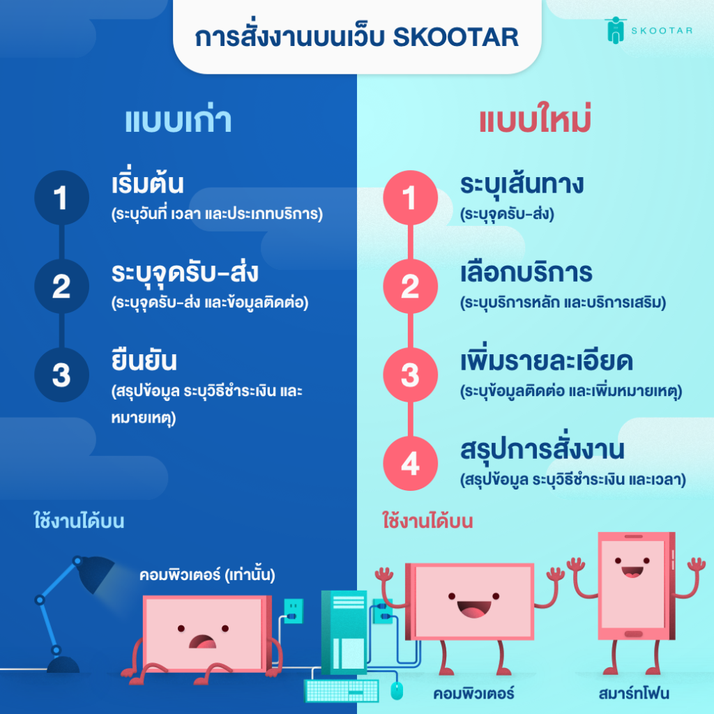 Blog SKOOTAR-ขนส่งด่วนออนไลน์มือโปร | SKOOTAR Blog